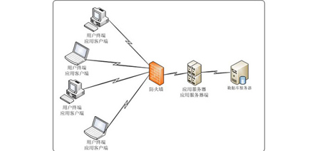 應用系統安全管控平台