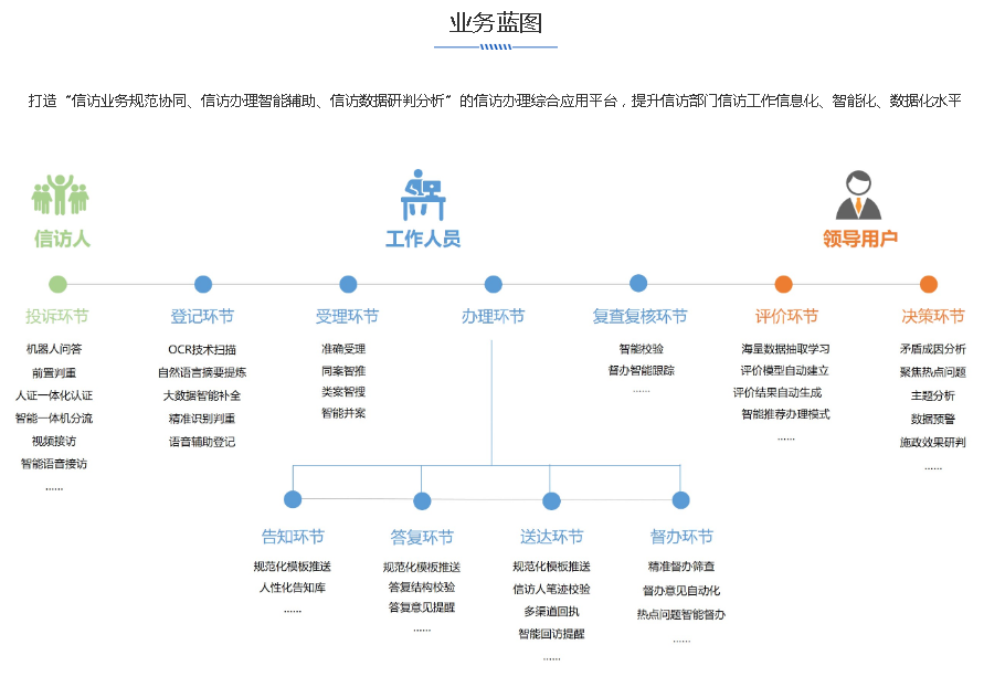 智慧信訪